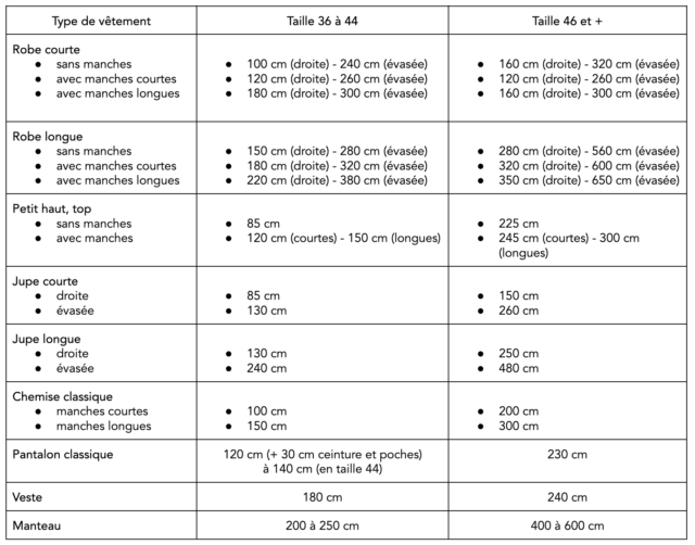 Combien De Mètre De Fil Pour Un Fauteuil Acapulco Calculer son Métrage de Tissu | Tableau de Calcul