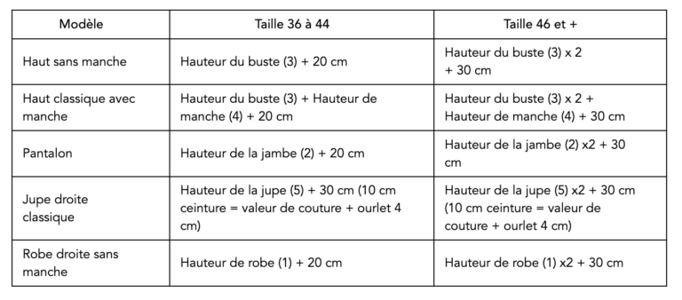 Combien De Mètre De Fil Pour Un Fauteuil Acapulco Calculer son Métrage de Tissu | Tableau de Calcul